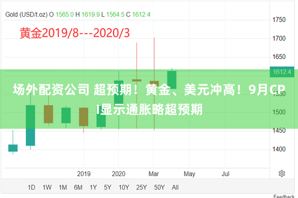 场外配资公司 超预期！黄金、美元冲高！9月CPI显示通胀略超预期